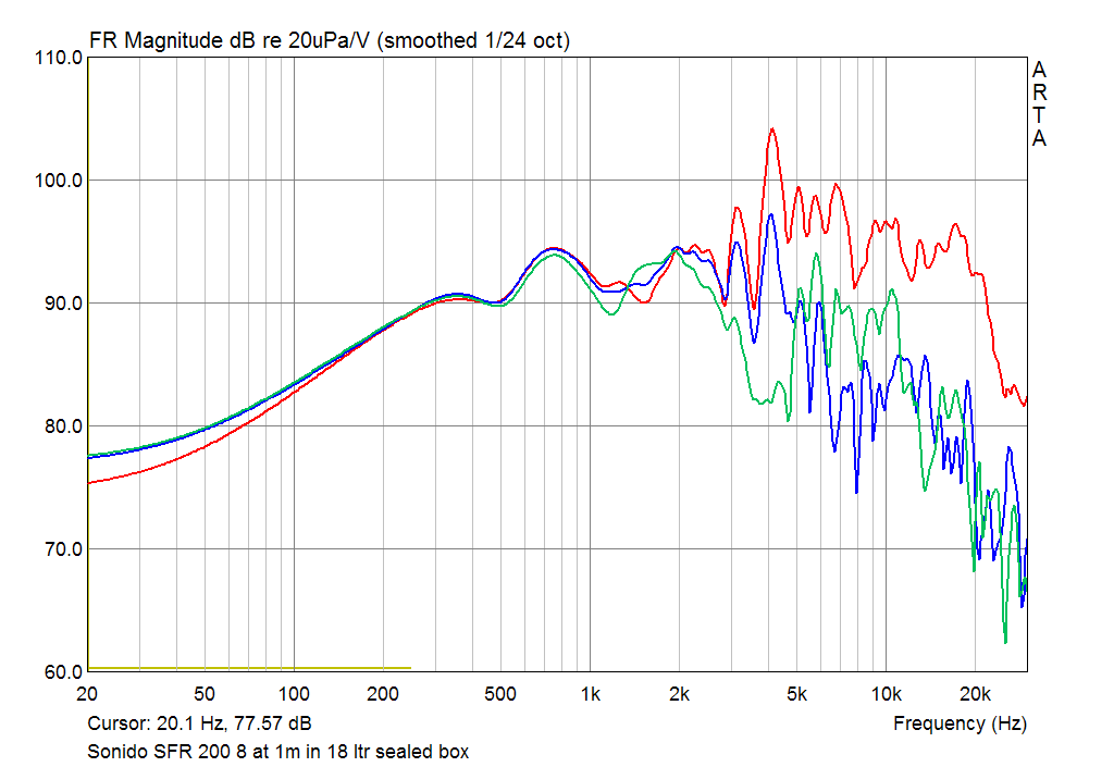 SONIDO SFR-200 SPL Responce at 1m on axis and 15 30 deg off axis