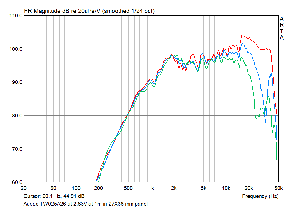 Audax TW025A26 SPL Responce at 1m on axis and 15 30 deg off axis