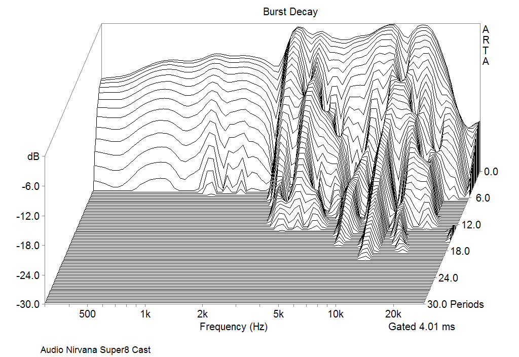 Burst decay Responce of Audio Nirvana Super8 Cast Frame at 1m in 19 ltr sealed box