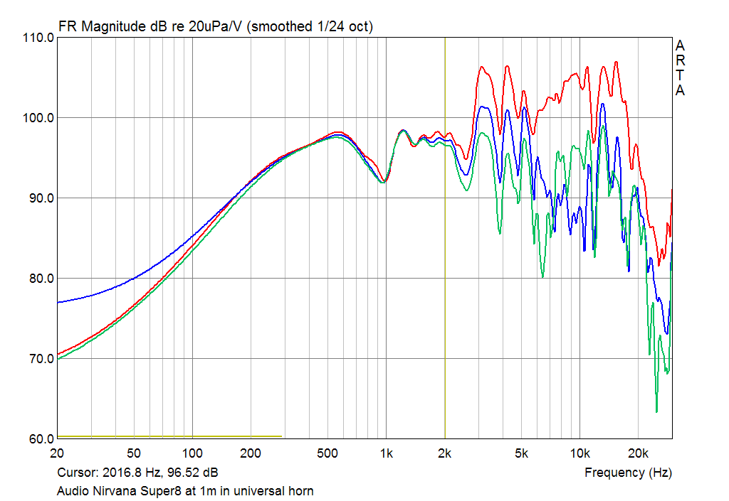 Audio Nirvana Super8 Cast Frame responce at 1m on axis and 15 and 30 degrees of axis in the Universal Horn