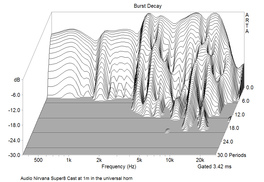 Burst decay Responce of Audio Nirvana Super8 Cast Frame at 1m in the Universal Horn