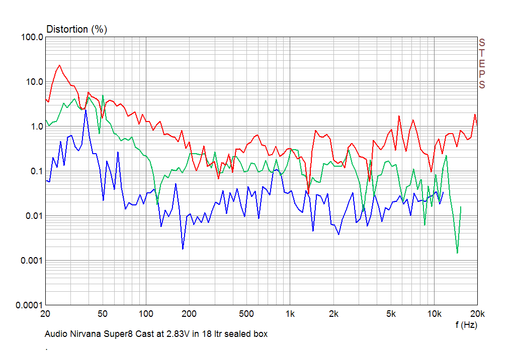 Second, Third and Fourth Harmonic of Audio Nirvana Super8 Cast Frame in the Universal Horn