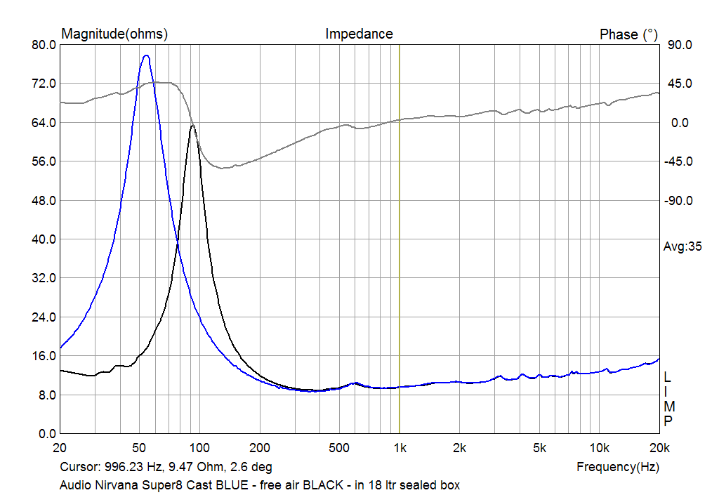 The impedance of Audio Nirvana Super8 Cast Frame in free air and in 18 ltr seled box