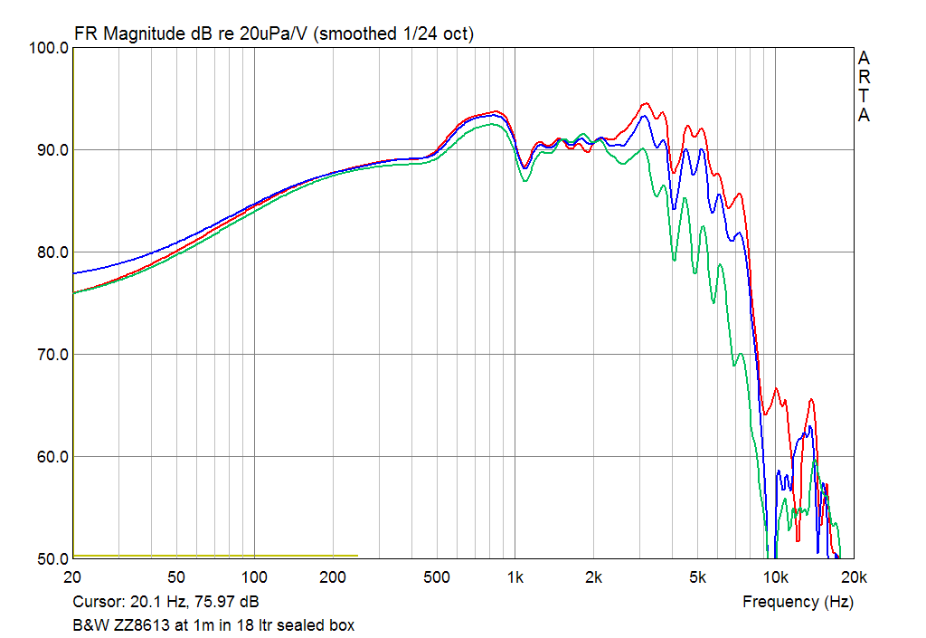 Bowers Wilkins BW ZZ08613 SPL Responce at 1m on axis and 15 30 deg off axis