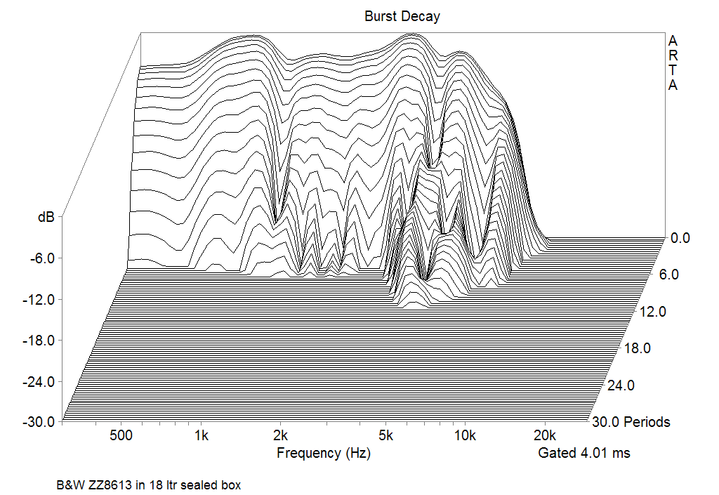 Bowers Wilkins BW ZZ08613 Burst decay Responce at 1m in 38 ltr sealed box