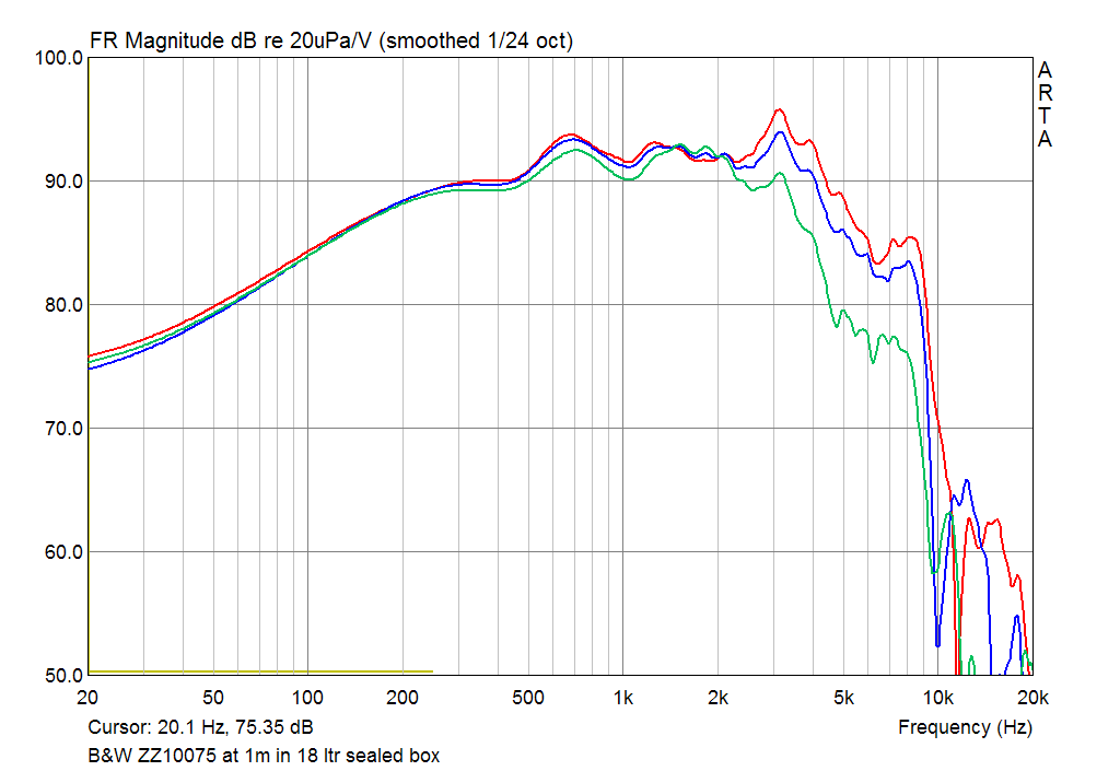 Bowers Wilkins BW ZZ10075 SPL Responce at 1m on axis and 15 30 deg off axis