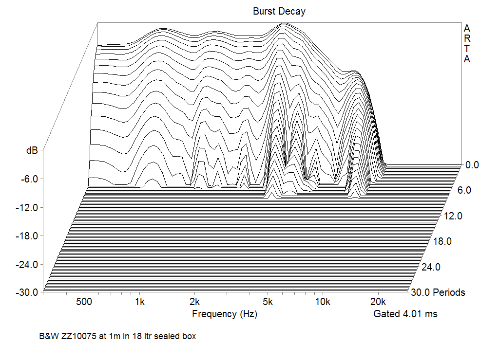 Bowers Wilkins BW ZZ10075 Burst decay Responce at 1m in 38 ltr sealed box