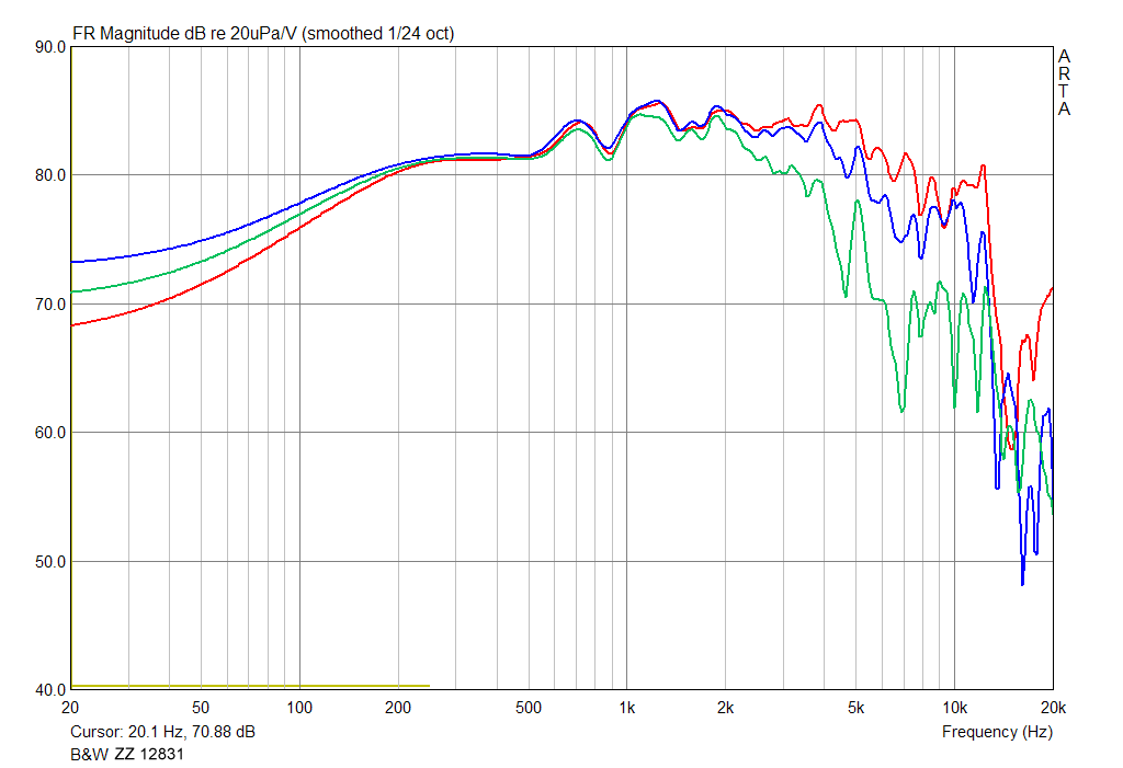 Bowers Wilkins BW ZZ12831 SPL Responce at 1m on axis and 15 30 deg off axis