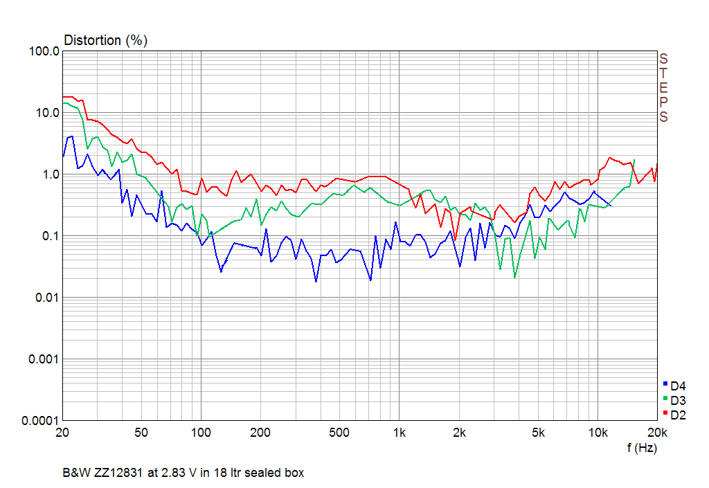 Bowers Wilkins BW ZZ12831 THD Graph