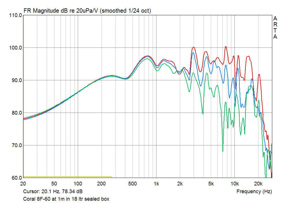 Coral 8F-60 SPL Responce at 1m on axis and 15 30 deg off axis