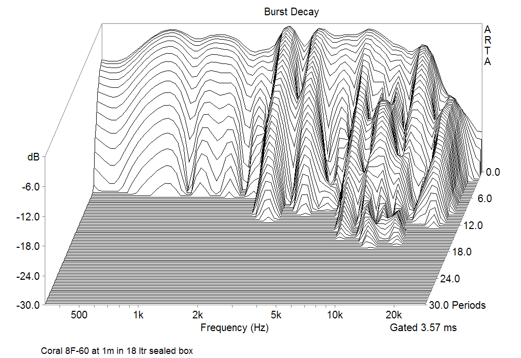 Coral 8F-60 Burst decay Responce at 1m