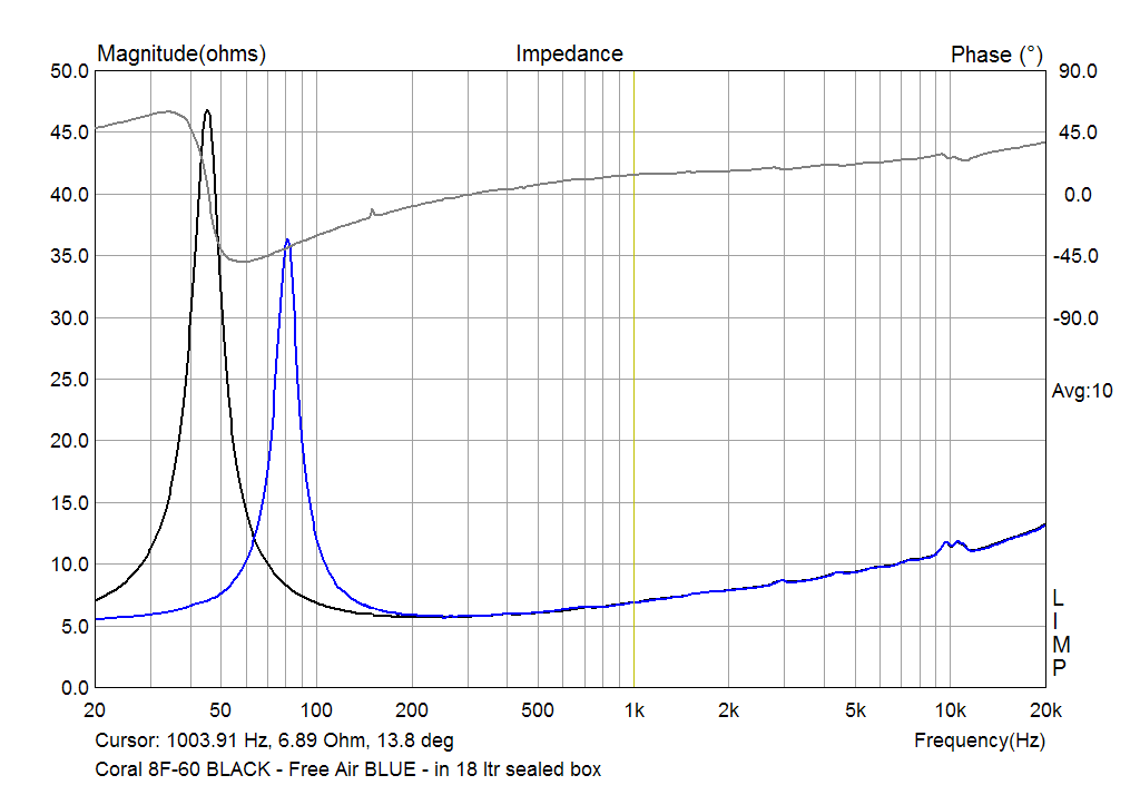 Coral 8F-60 impedance in 18 ltr seled box