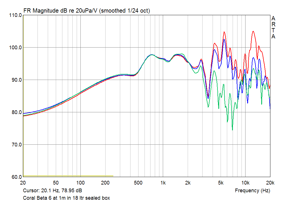 Coral Beta 6 SPL Rersponse at 1m on axis and 15 30 deg off axis