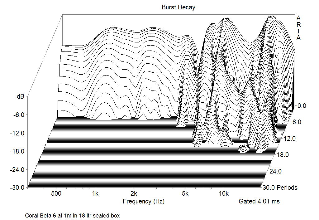 Coral Beta 6 Burst decay Response at 1m in 18 ltr sealed box