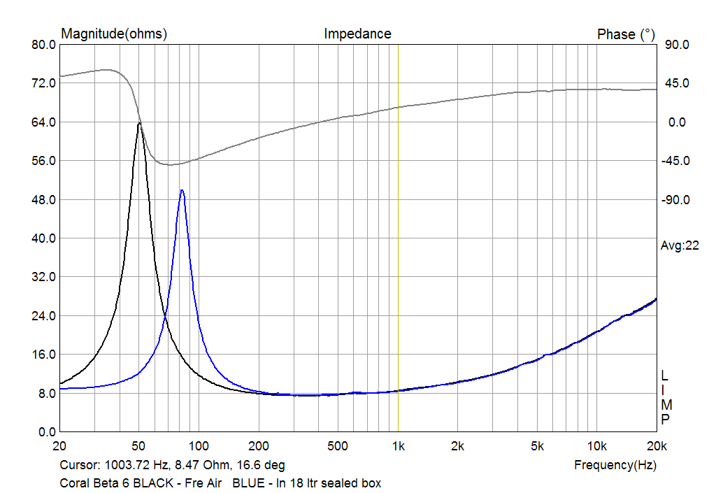 Coral Beta 6 impedance in 18 ltr seled box