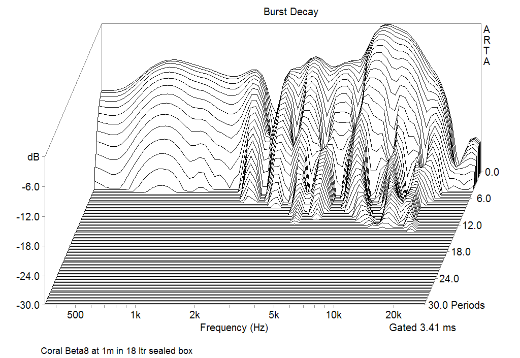 Burst decay Responce of Coral Beta 8 at 1m in 19 ltr sealed box