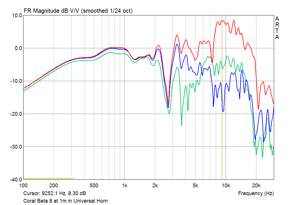 Coral Beta 8 responce at 1m on axis and 15 and 30 degrees of axis in the Universal Horn