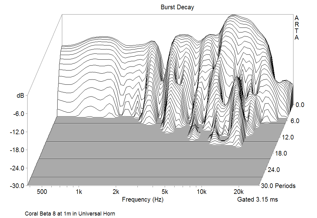 Burst decay Responce of Coral Beta 8 at 1m in the Universal Horn