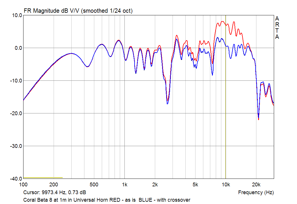 Coral Beta 8 with crossover at 1m in the Universal Horn