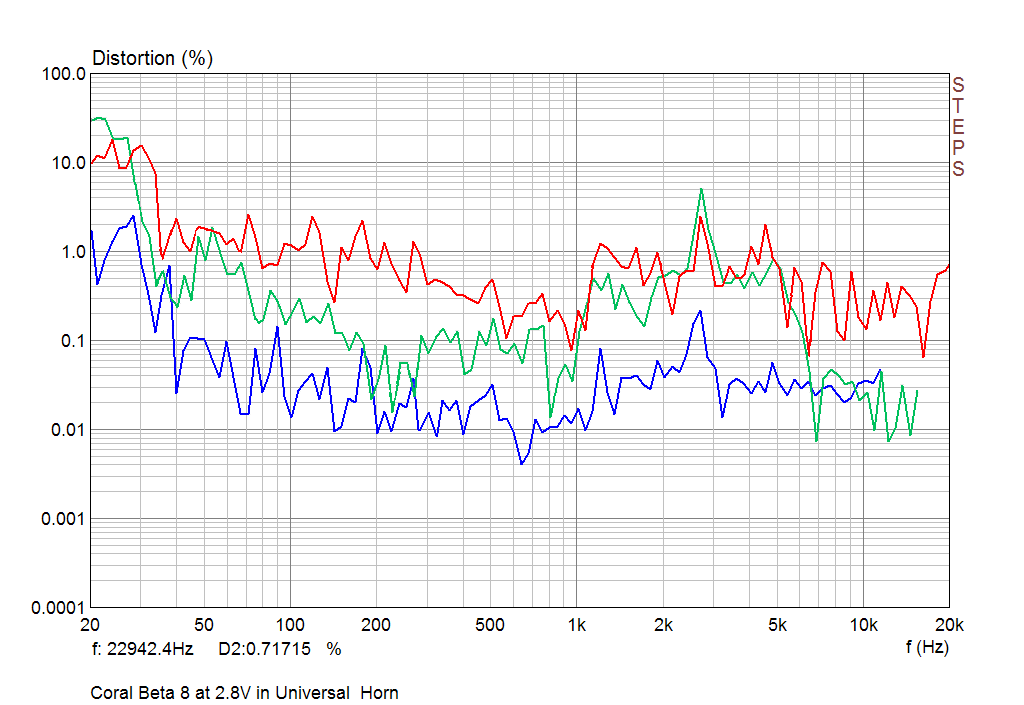 Second, Third and Fourth Harmonic of Coral Beta 8 in the Universal Horn