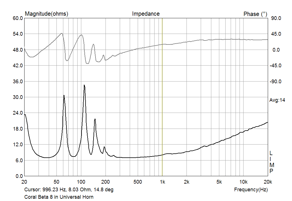 The impedance of Coral Beta 8 in Universal Horn