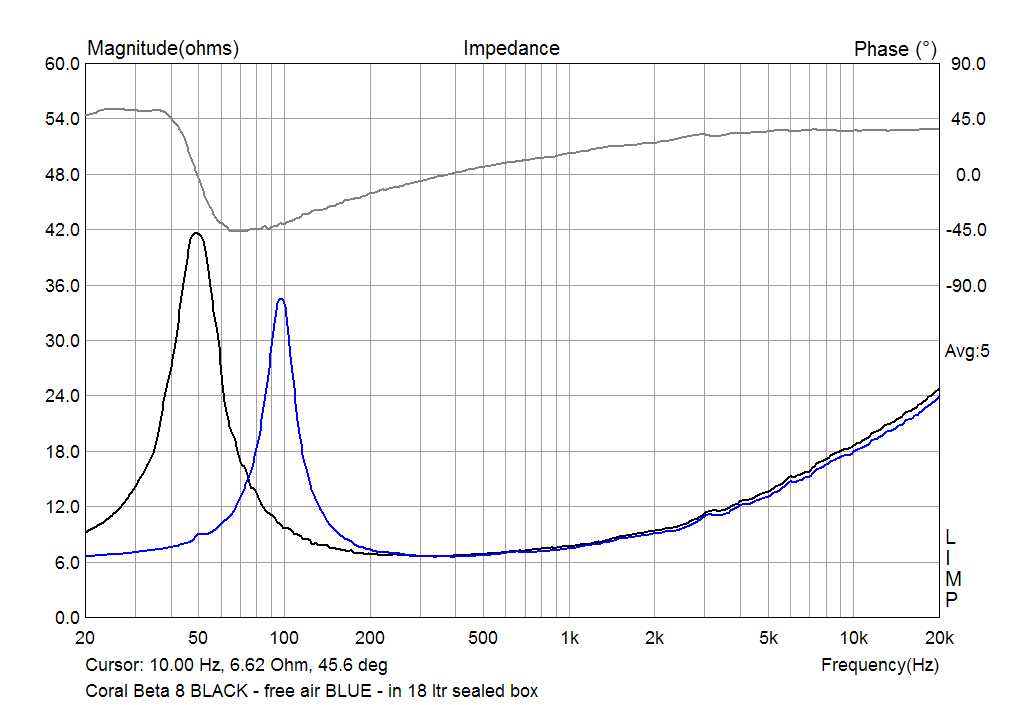 The impedance of Coral Beta 8 in free air and in 18 ltr seled box