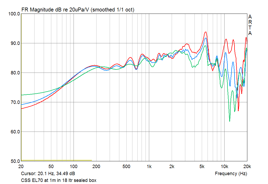 SPL Responce of CSS EL70 EN at 1m on axis and 15 30 deg off axis