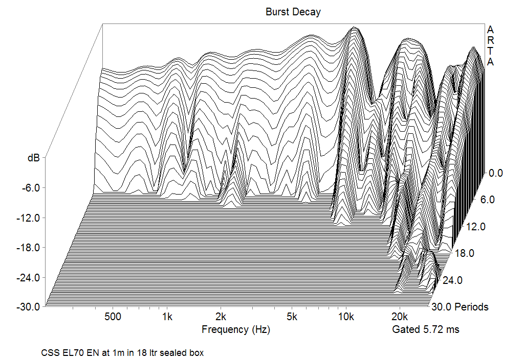 Burst decay Responce of CSS EL70 EN at 1m in 18 ltr sealed box