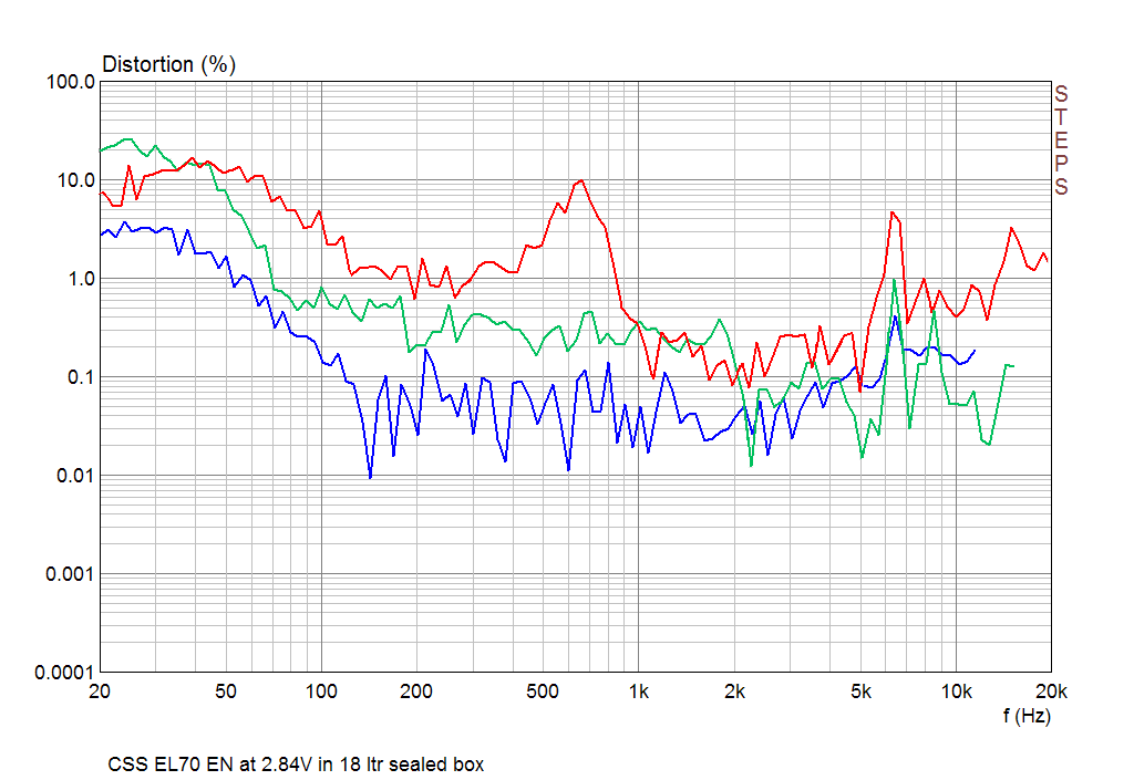 Second, Third and Fourth Harmonic of CSS EL70 EN in 18 ltr sealed box