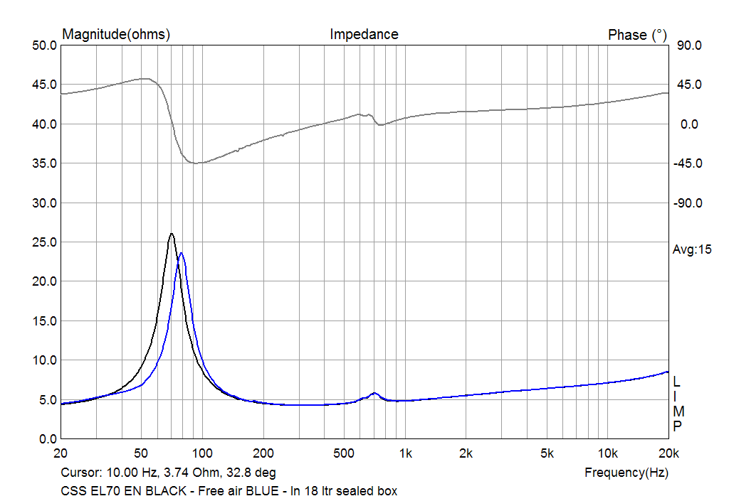 The impedance of CSS EL70 EN in 18 ltr seled box