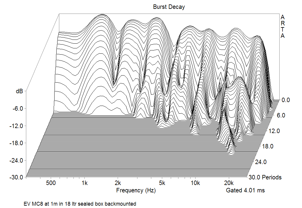 Electro Voice Michigan MC20 Burst decay Responce at 1m in the Universal Horn