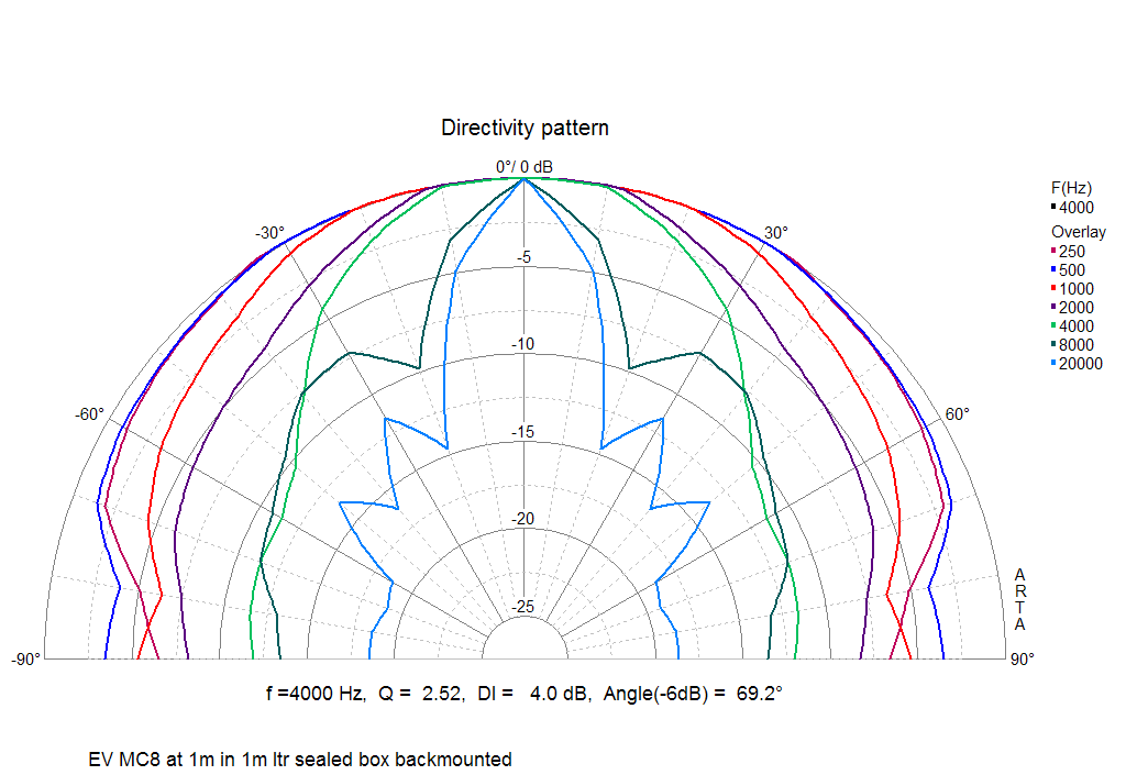 Electro Voice Michigan MC20 Directivity pattern at 1m