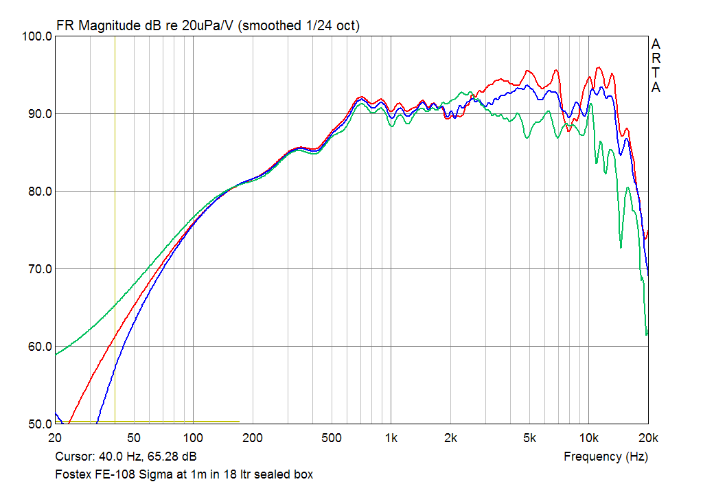 SPL Responce of Fostex FE-108 Sigma at 1m on axis and 15 30 deg off axis