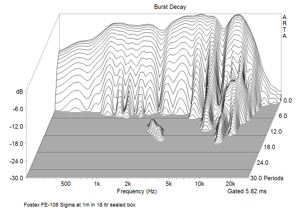 Burst decay Responce of Fostex FE-108 Sigma at 1m in 18 ltr sealed box