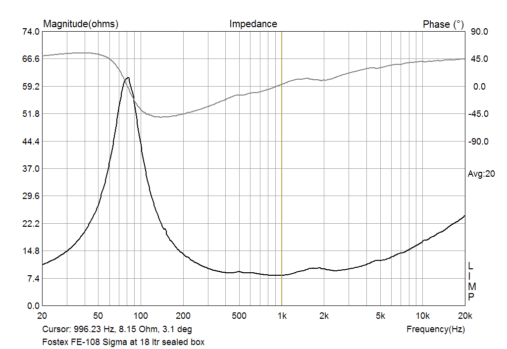 The impedance of Fostex FE-108 Sigma in 18 ltr seled box