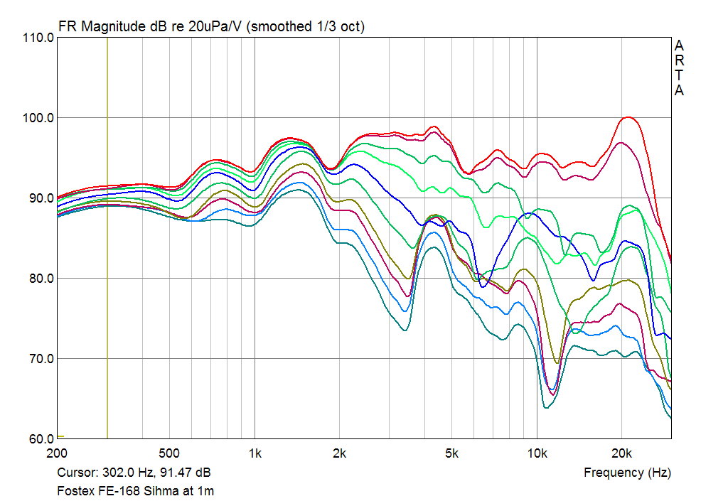 SPL Responce of Fostex FE-168 Sigma at 1m on axis and 15 30 deg off axis