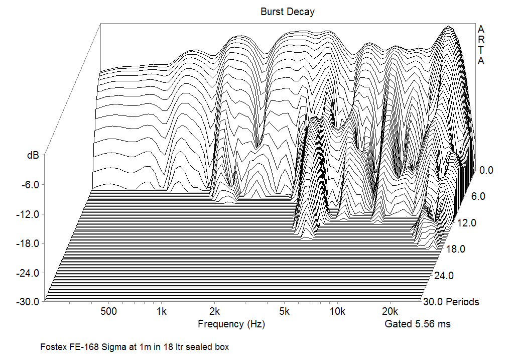 Burst decay Responce of Fostex FE-168 Sigma at 1m in 18 ltr sealed box