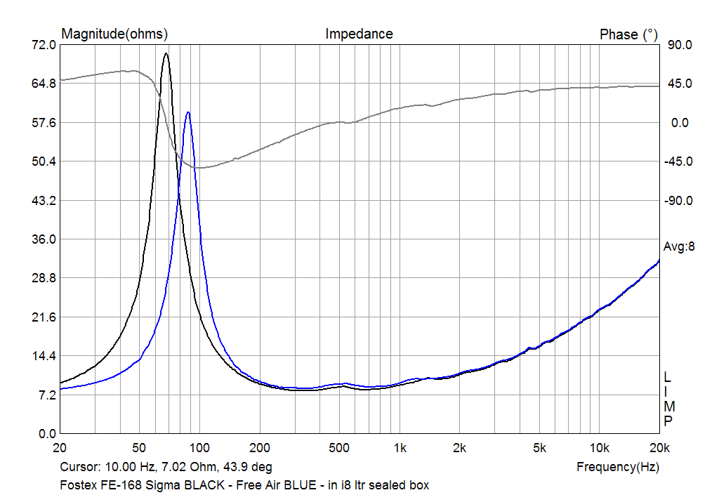 The impedance of Fostex FE-168 Sigma in 18 ltr seled box