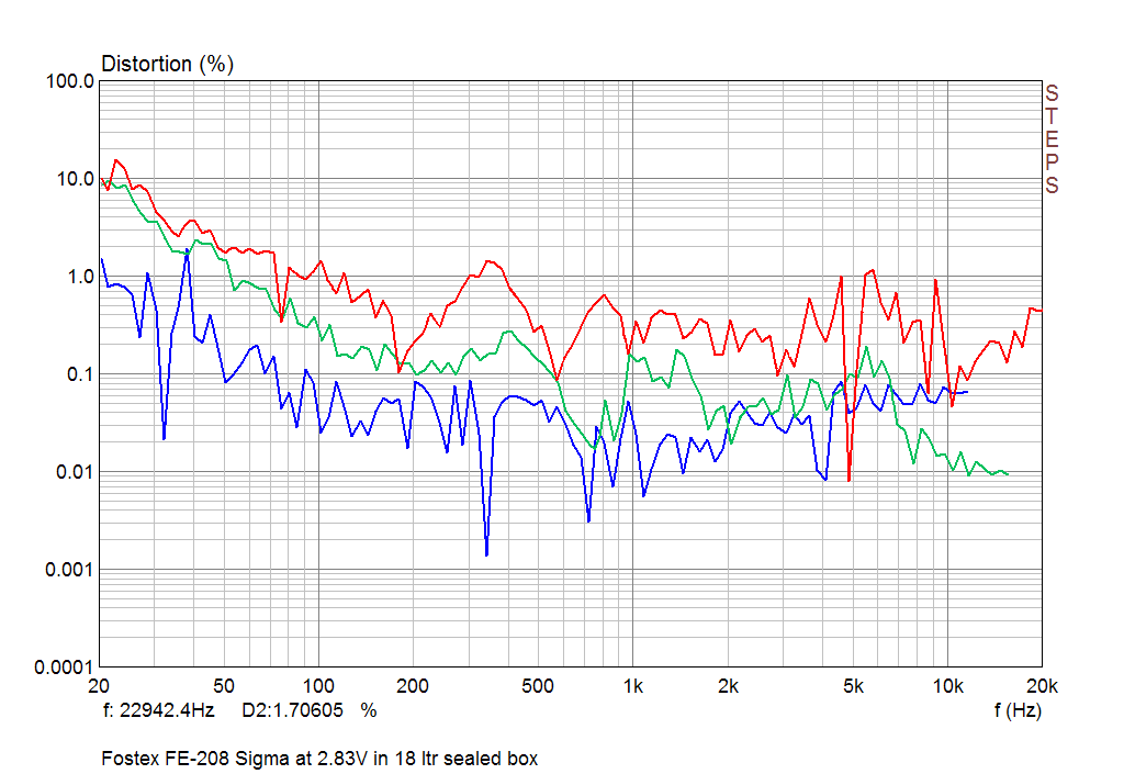 Fostex FE-208 Sigma Second, Third and Fourth Harmonic in 18 ltr sealed box