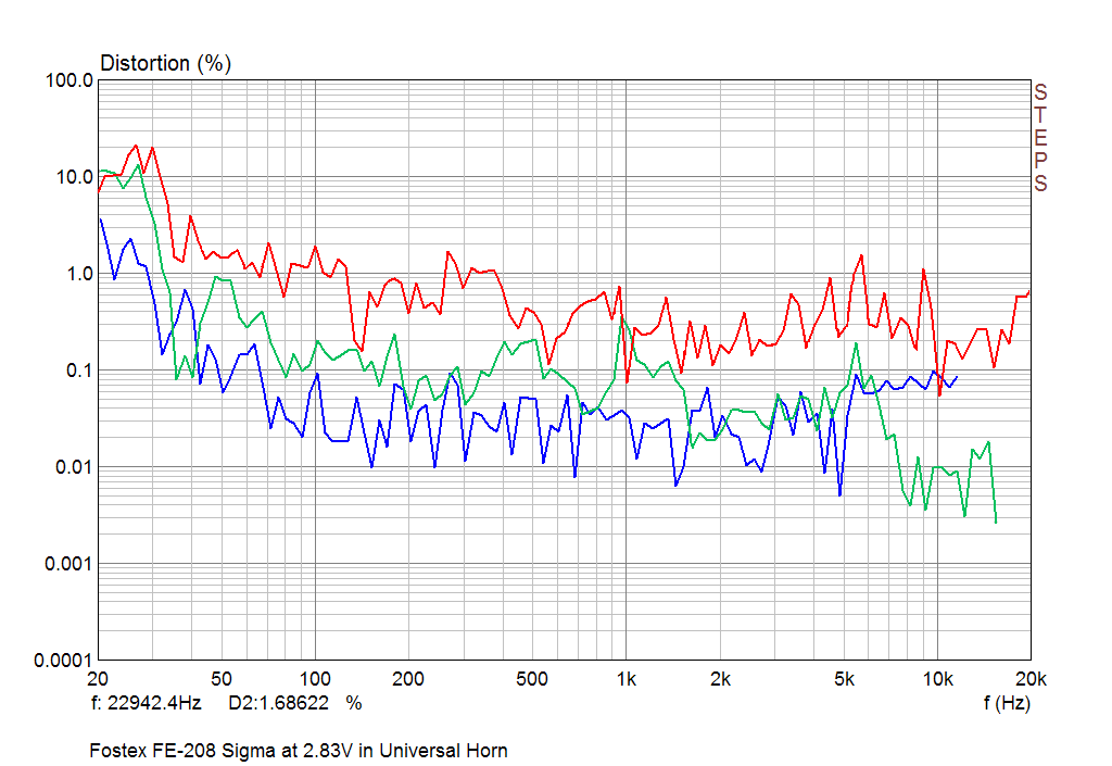 Fostex FE-208 Sigma Second, Third and Fourth Harmonic in the Universal Horn