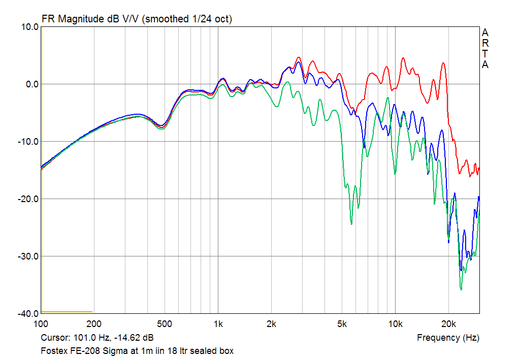 Fostex FE-208 Sigma SPL Responce at 1m on axis and 15 30 deg off axis