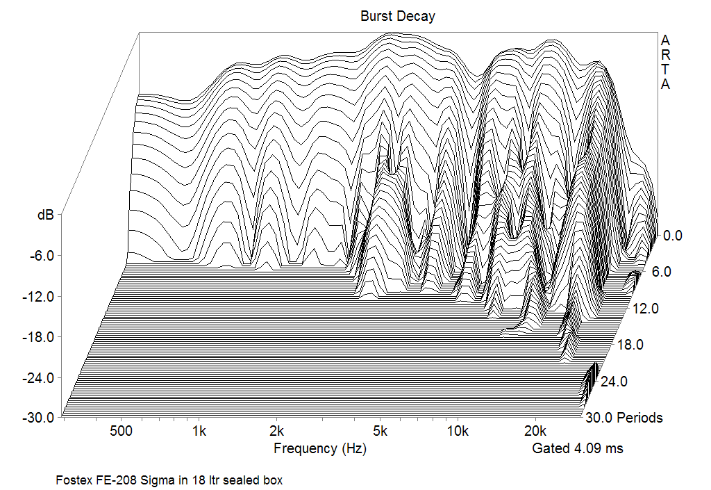 Fostex FE-208 Sigma Burst decay Responce at 1m in 19 ltr sealed box