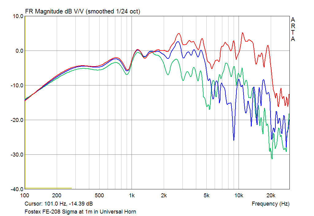 Fostex FE-208 Sigma SPL Responce at 1m on axis in the Universal Horn