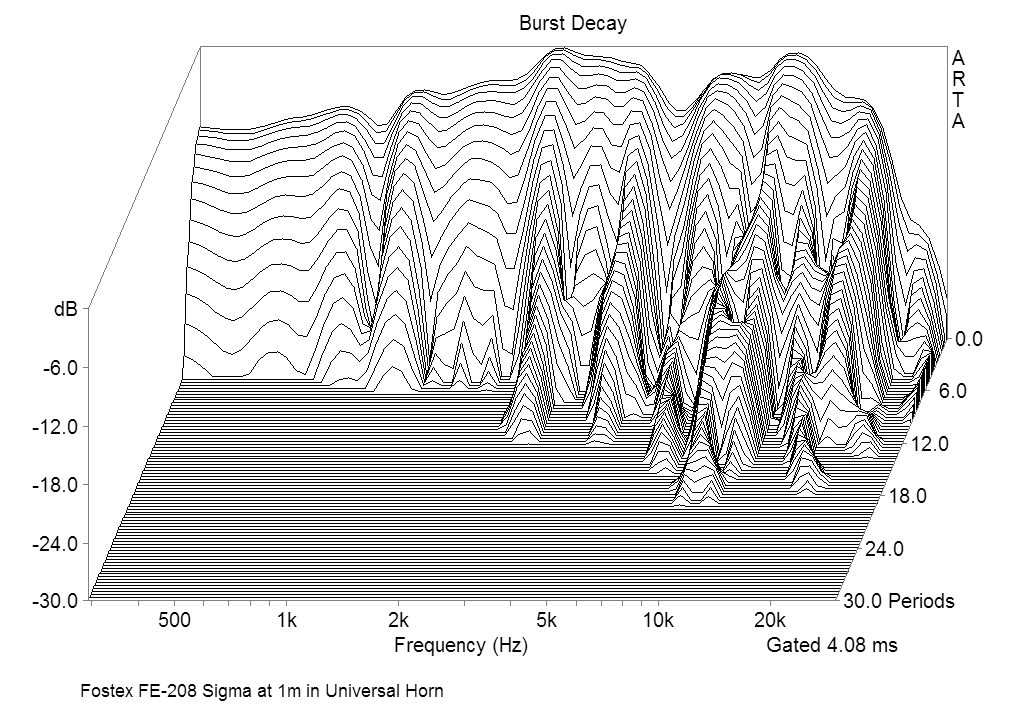 Fostex FE-208 Sigma Burst decay Responce at 1m in the Universal Horn
