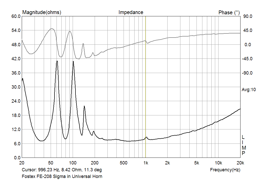 Fostex FE-208 Sigma The impedance in Universal Horn