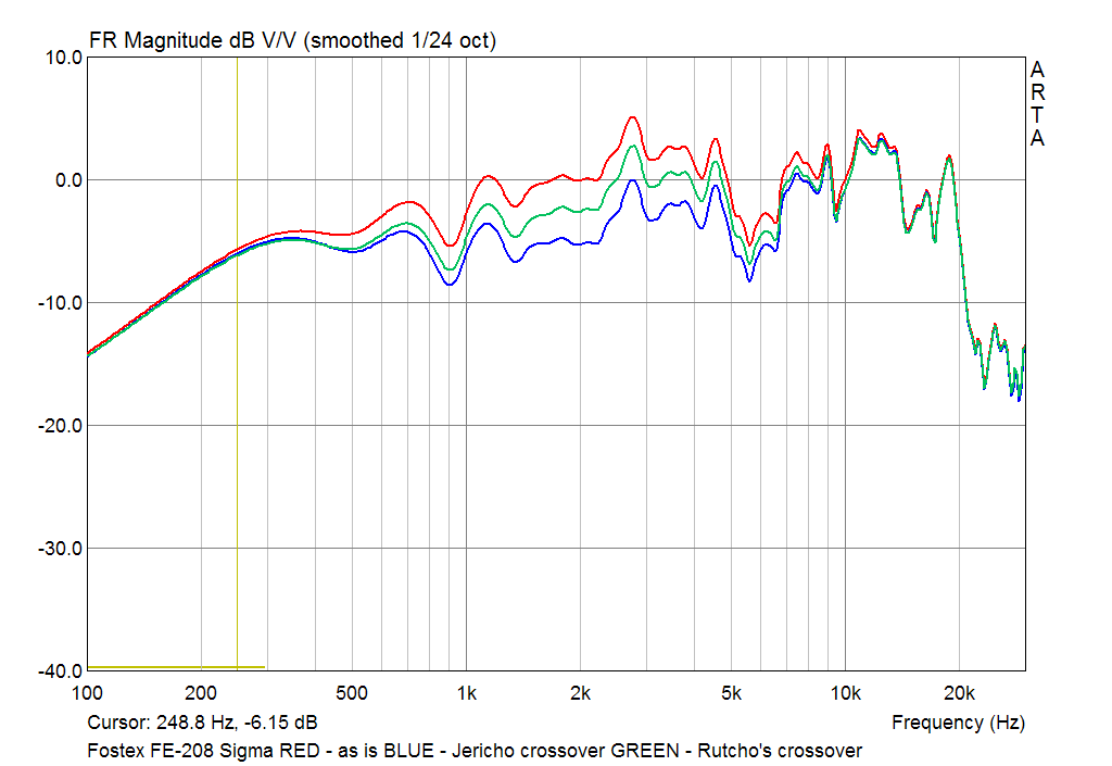 Measurement of the correcting networks for Fostex FE-208 Sigma