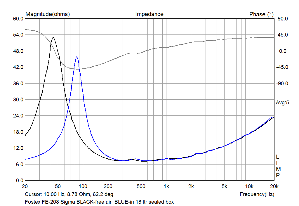 Fostex FE-208 Sigma The impedance in free air and in 18 ltr seled box