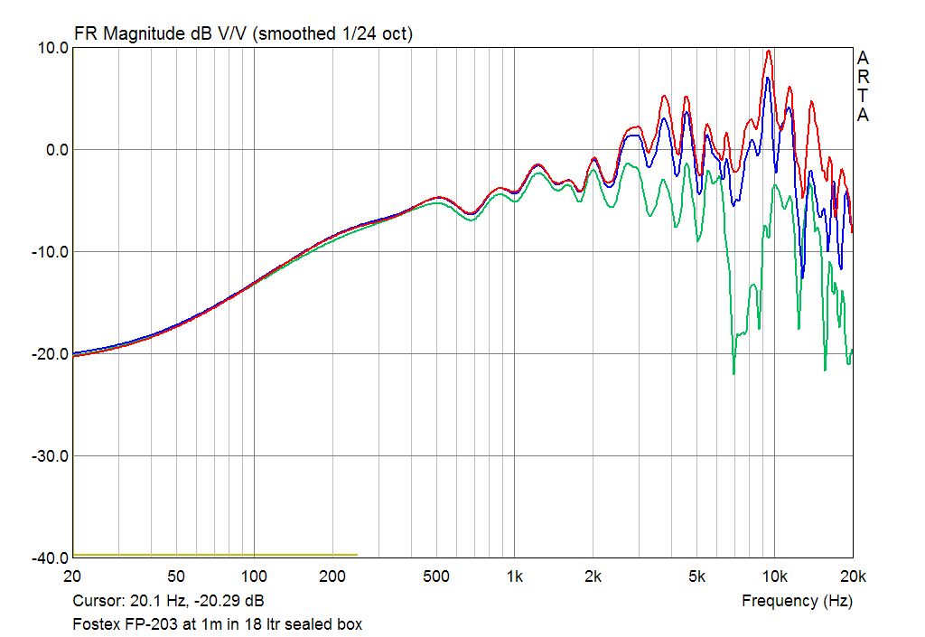 SPL Responce of Fostex FP-203 at 1m on axis and 15 30 deg off axis