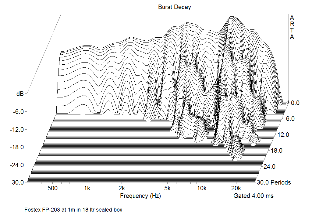 Burst decay Responce of Fostex FP-203 at 1m in 19 ltr sealed box