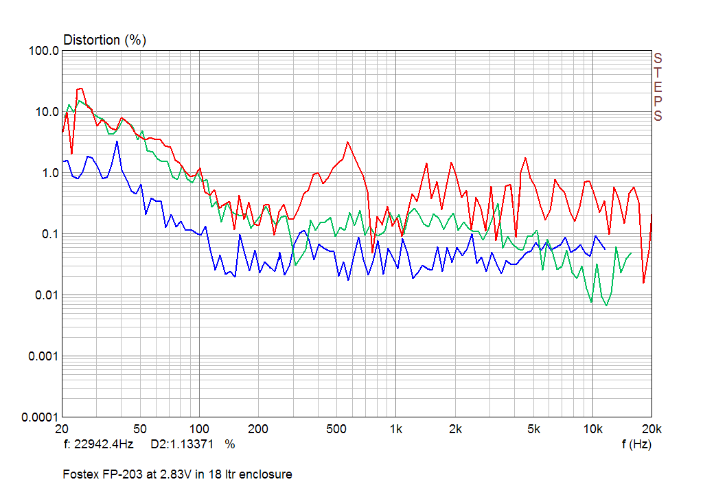 Second, Third and Fourth Harmonic of Fostex FP-203 in 18 ltr sealed box